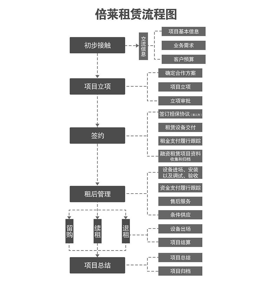 重慶昆明機械立體停車位設備租賃流程圖