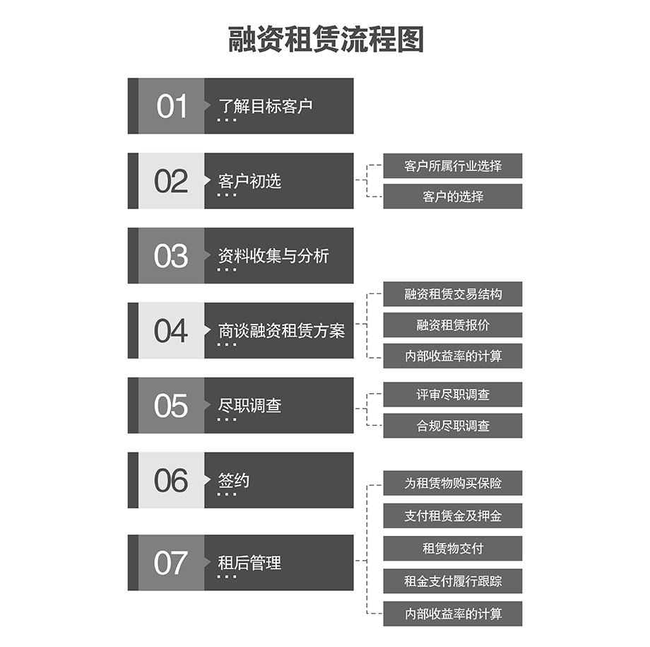 重慶昆明機械車庫融資租賃流程圖